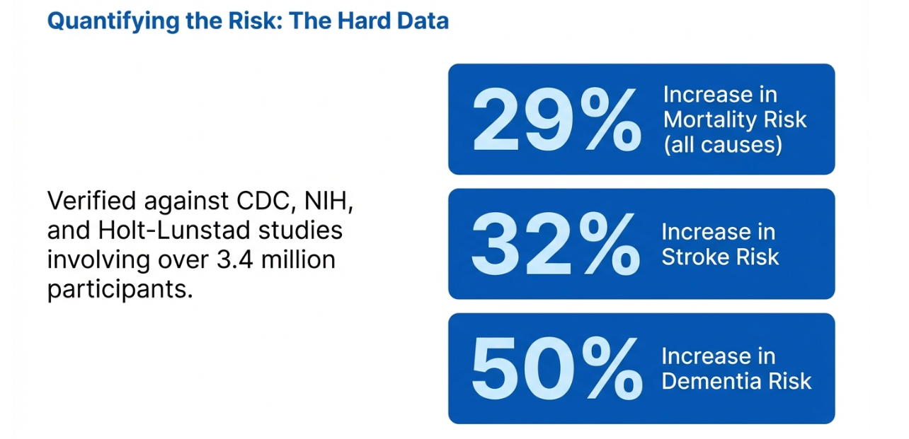 Statistics on the Health Risks of Loneliness